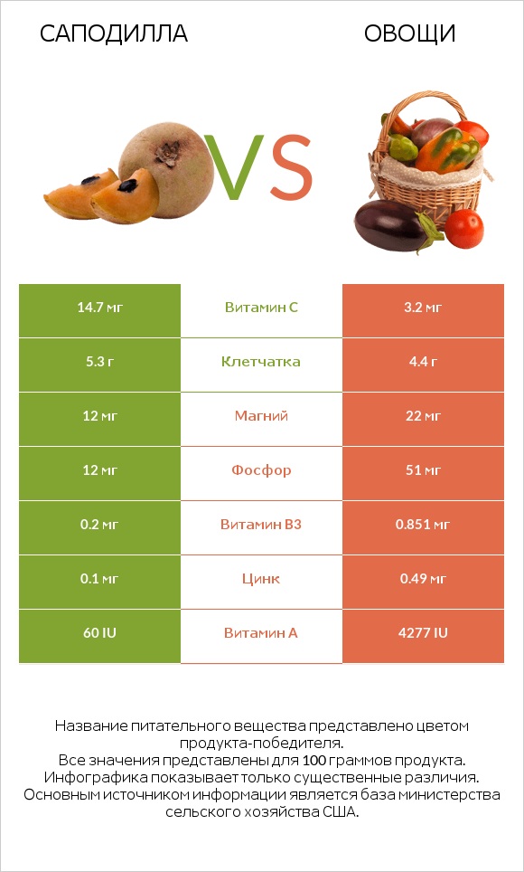 Саподилла vs Овощи infographic