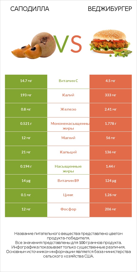 Саподилла vs Веджибургер infographic