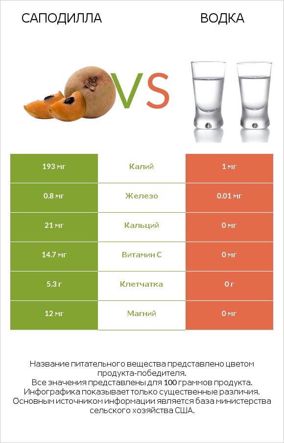 Саподилла vs Водка infographic