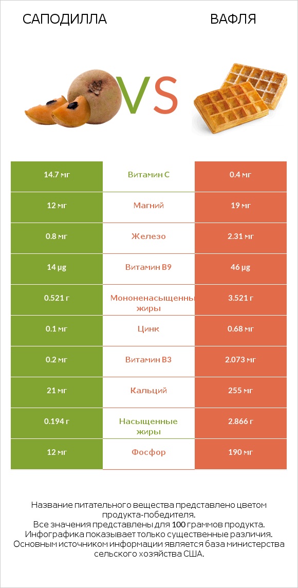 Саподилла vs Вафля infographic