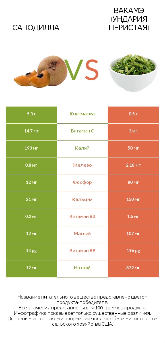 Саподилла vs Вакамэ (ундария перистая) infographic