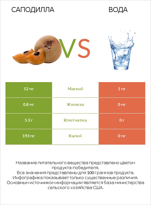 Саподилла vs Вода infographic
