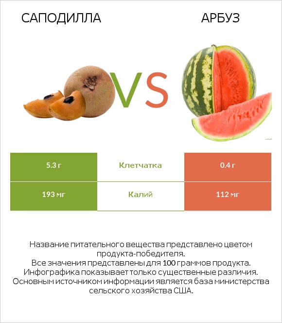 Саподилла vs Арбуз infographic