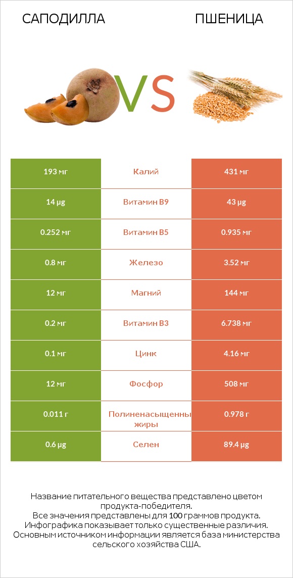 Саподилла vs Пшеница infographic
