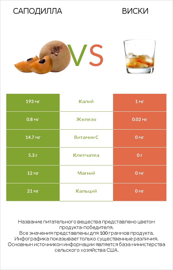 Саподилла vs Виски infographic