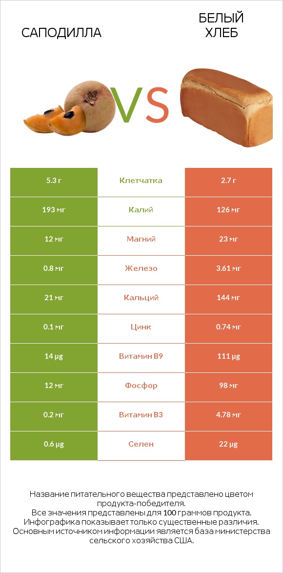 Саподилла vs Белый Хлеб infographic