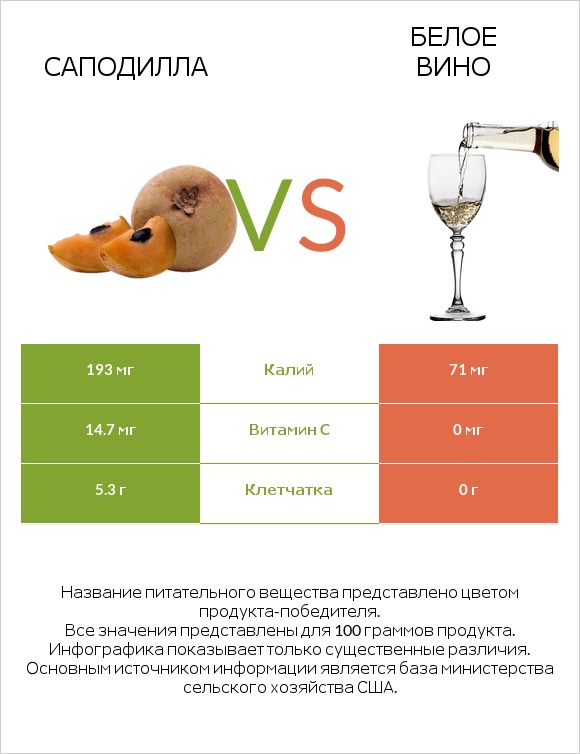 Саподилла vs Белое вино infographic