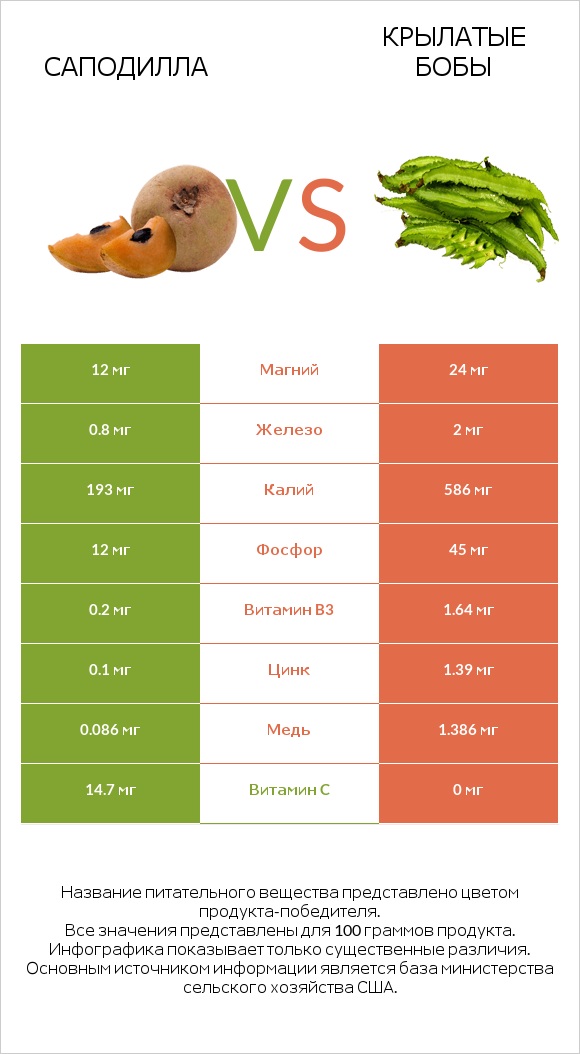 Саподилла vs Крылатые бобы infographic