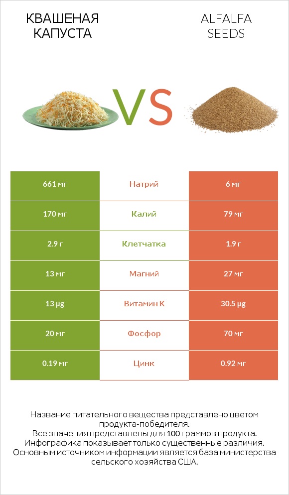 Квашеная капуста vs Alfalfa seeds infographic