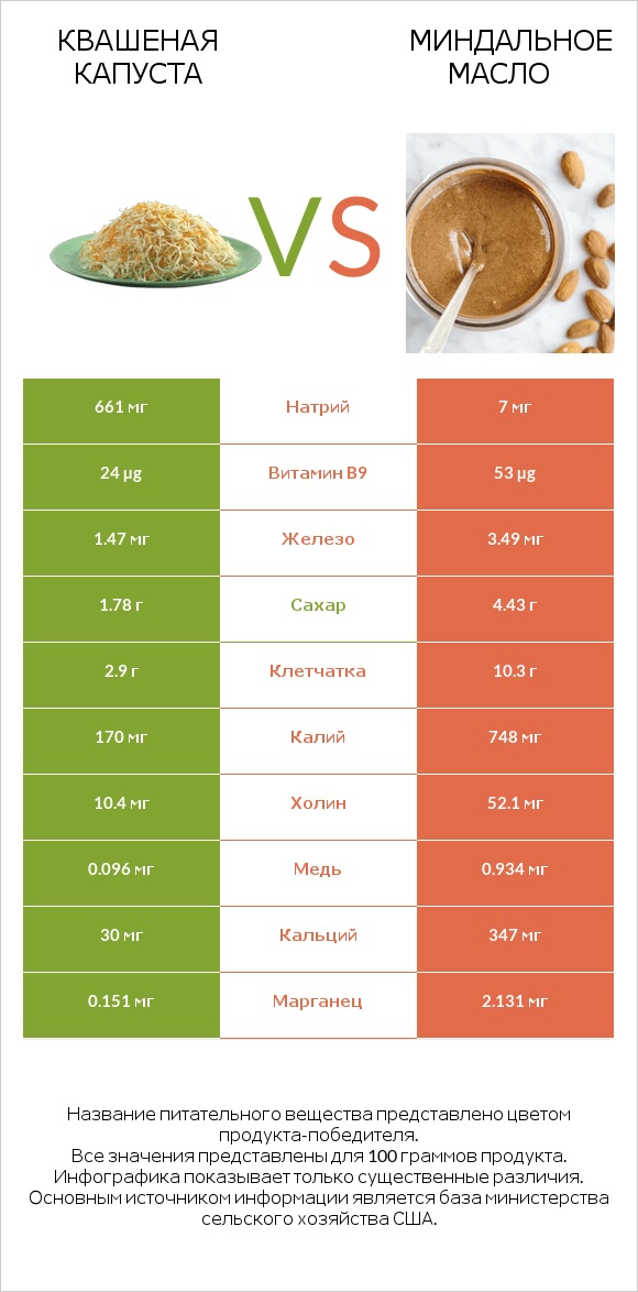 Квашеная капуста vs Миндальное масло infographic