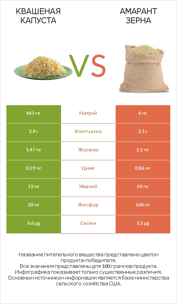Квашеная капуста vs Амарант зерна infographic