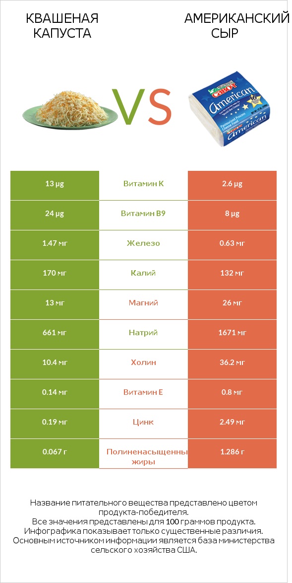 Квашеная капуста vs Американский сыр infographic