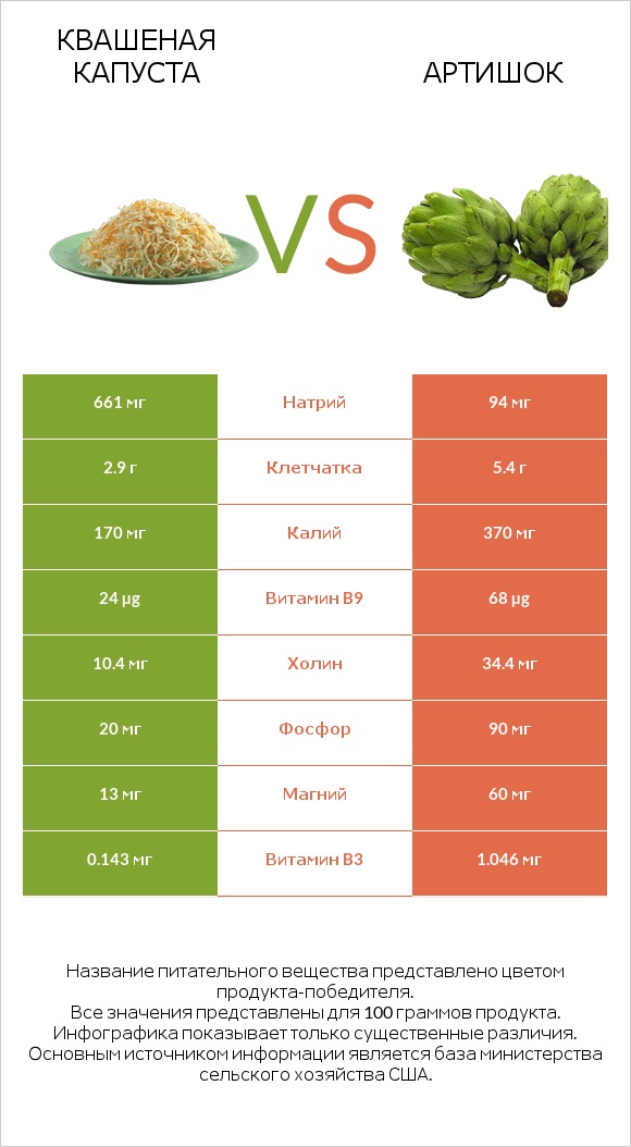 Квашеная капуста vs Артишок infographic