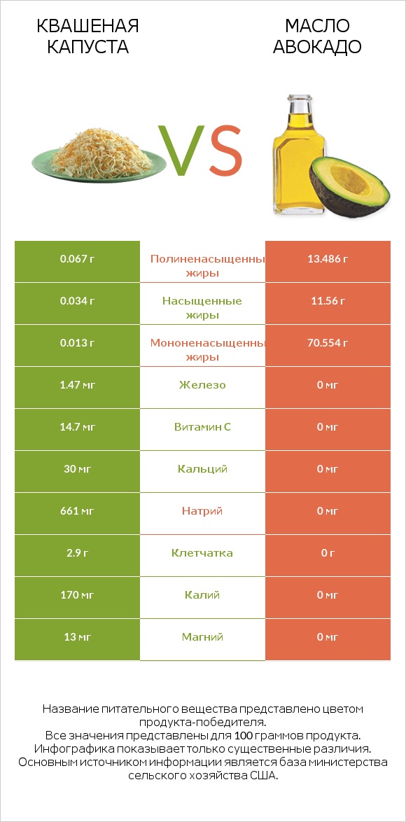 Квашеная капуста vs Масло авокадо infographic