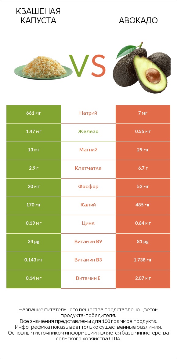 Квашеная капуста vs Авокадо infographic