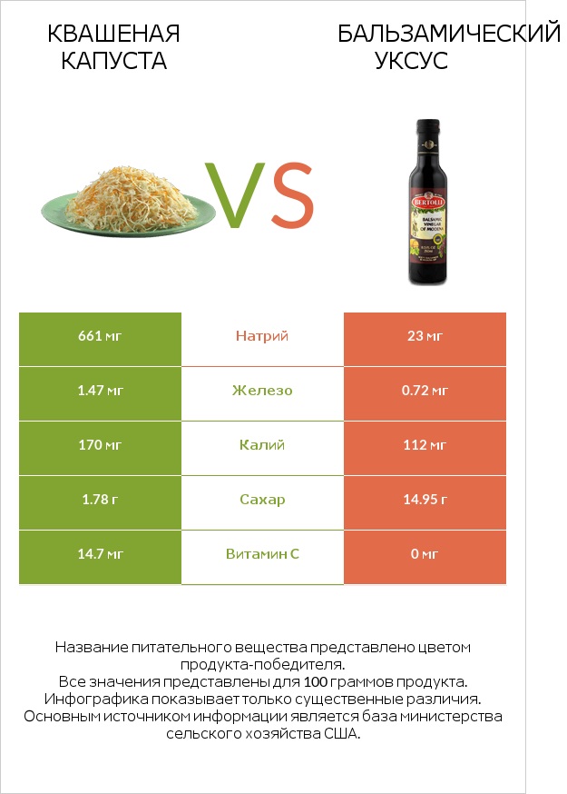 Квашеная капуста vs Бальзамический уксус infographic