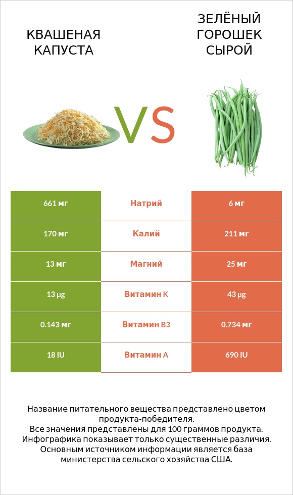 Квашеная капуста vs Зелёный горошек сырой infographic