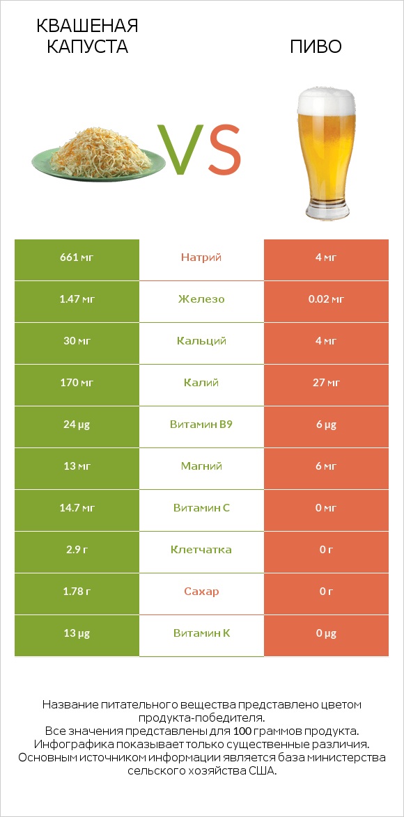 Квашеная капуста vs Пиво infographic