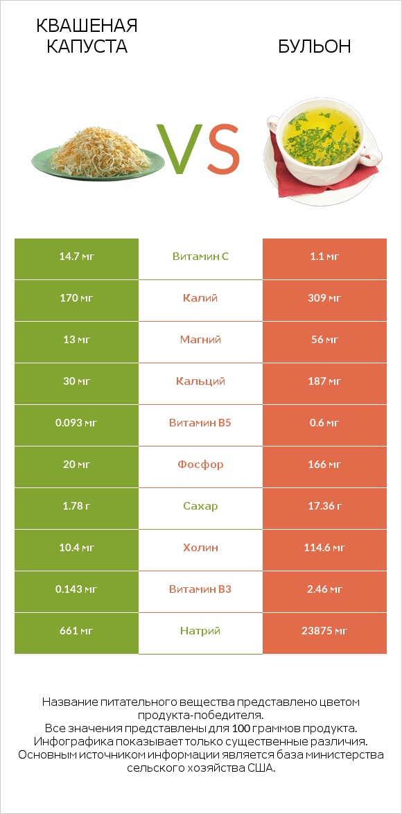 Квашеная капуста vs Бульон infographic