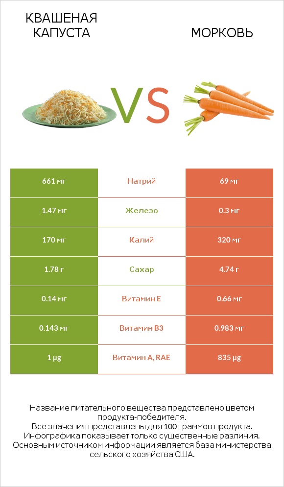 Квашеная капуста vs Морковь infographic
