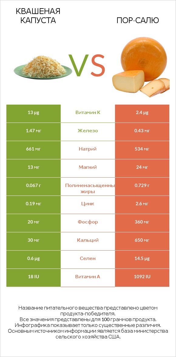 Квашеная капуста vs Пор-Салю infographic