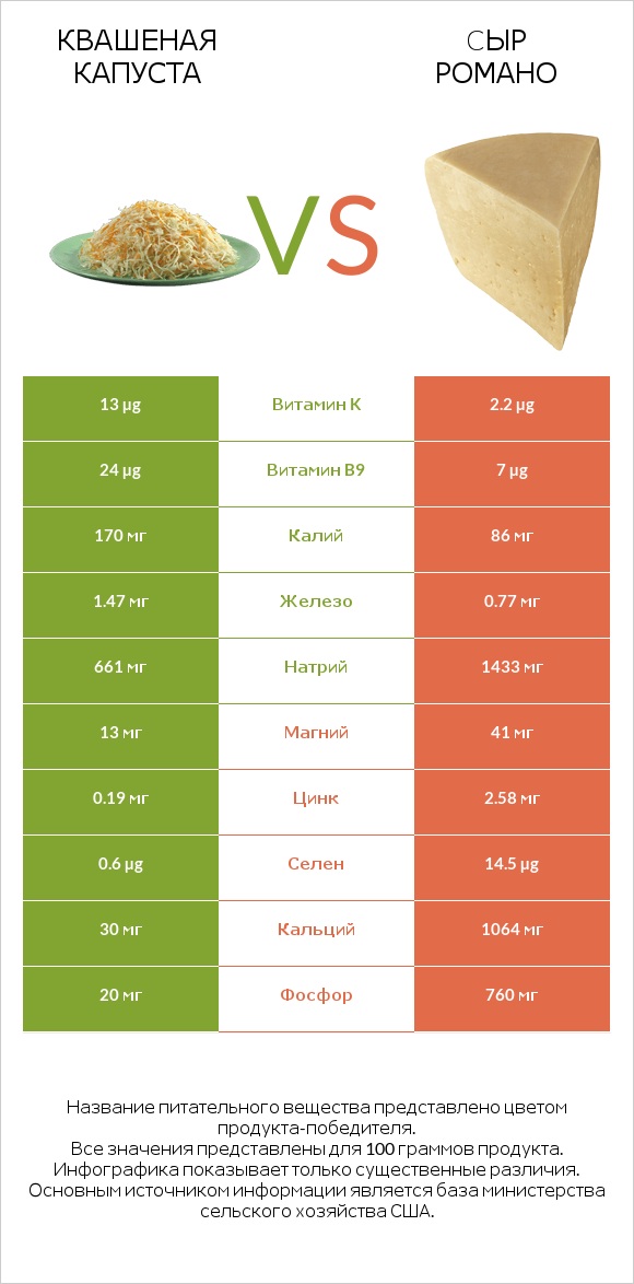 Квашеная капуста vs Cыр Романо infographic