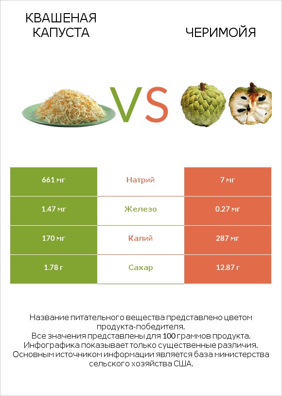 Квашеная капуста vs Черимойя infographic