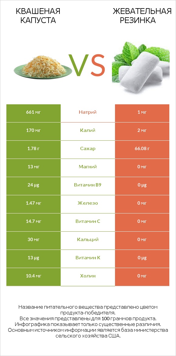 Квашеная капуста vs Жевательная резинка infographic