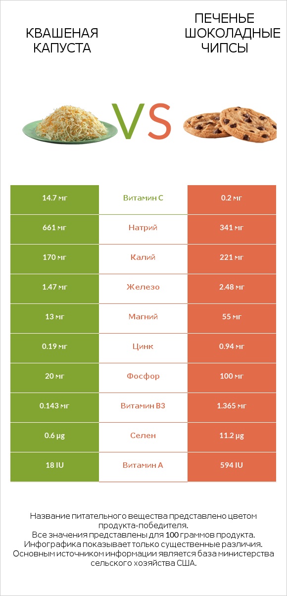 Квашеная капуста vs Печенье Шоколадные чипсы infographic