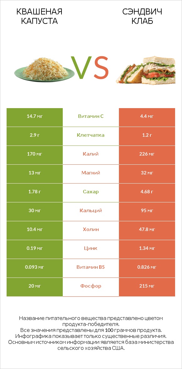 Квашеная капуста vs Сэндвич Клаб infographic