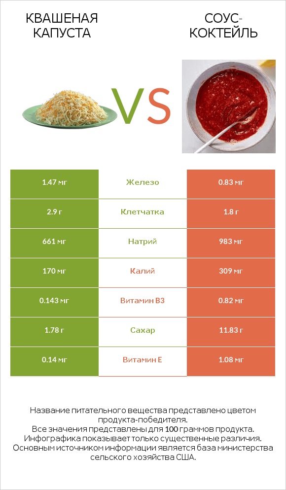 Квашеная капуста vs Соус-коктейль infographic