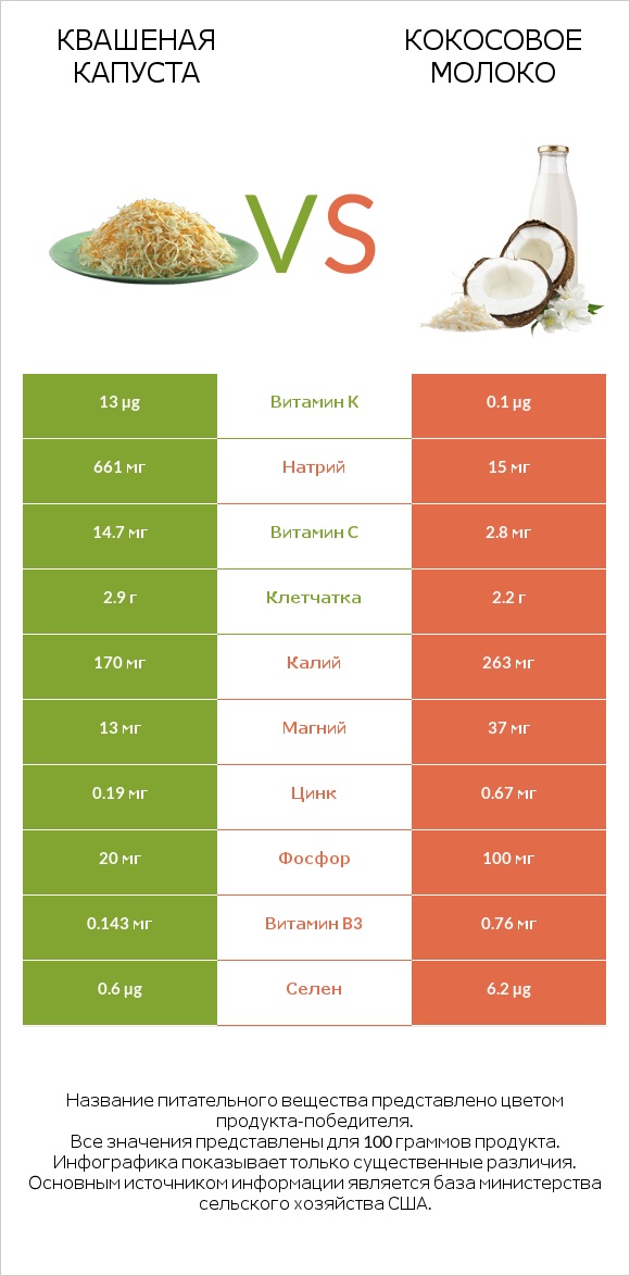 Квашеная капуста vs Кокосовое молоко infographic