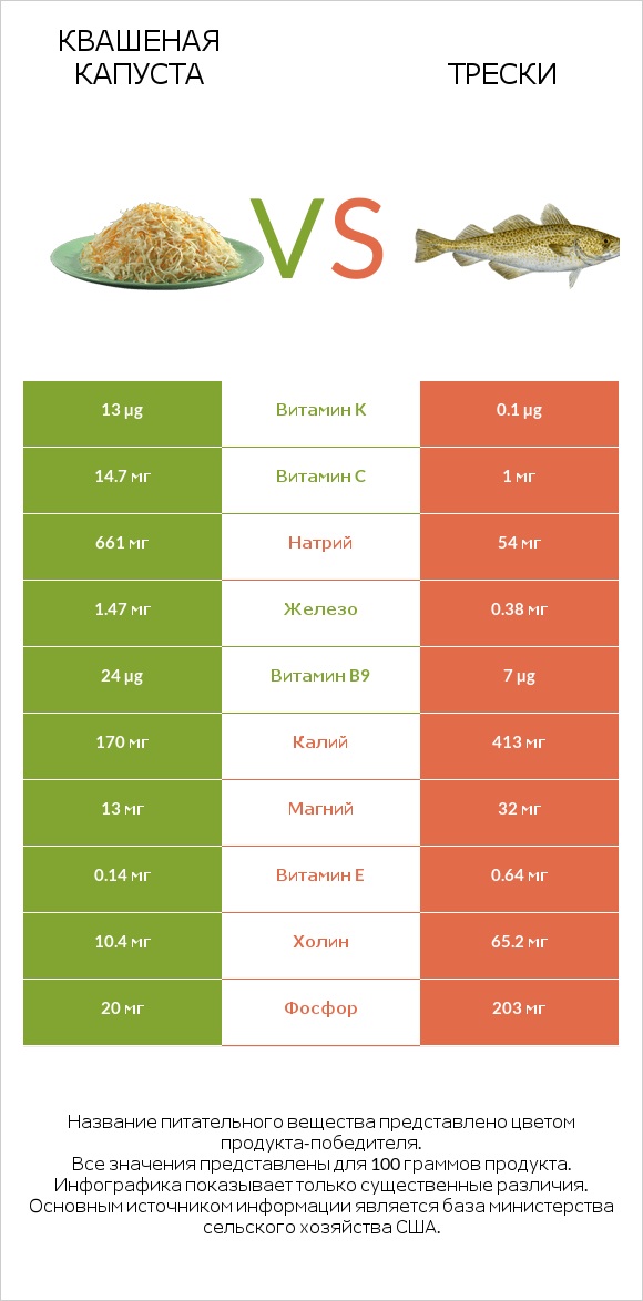 Квашеная капуста vs Трески infographic