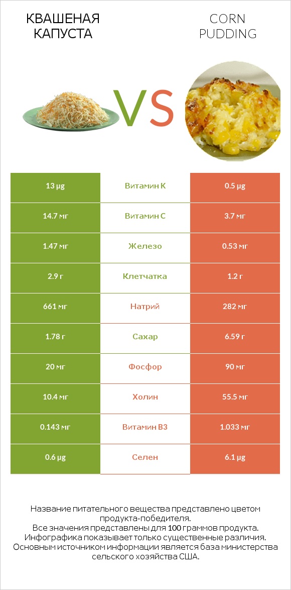Квашеная капуста vs Corn pudding infographic