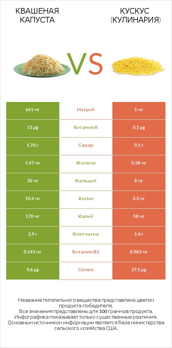 Квашеная капуста vs Кускус (кулинария) infographic