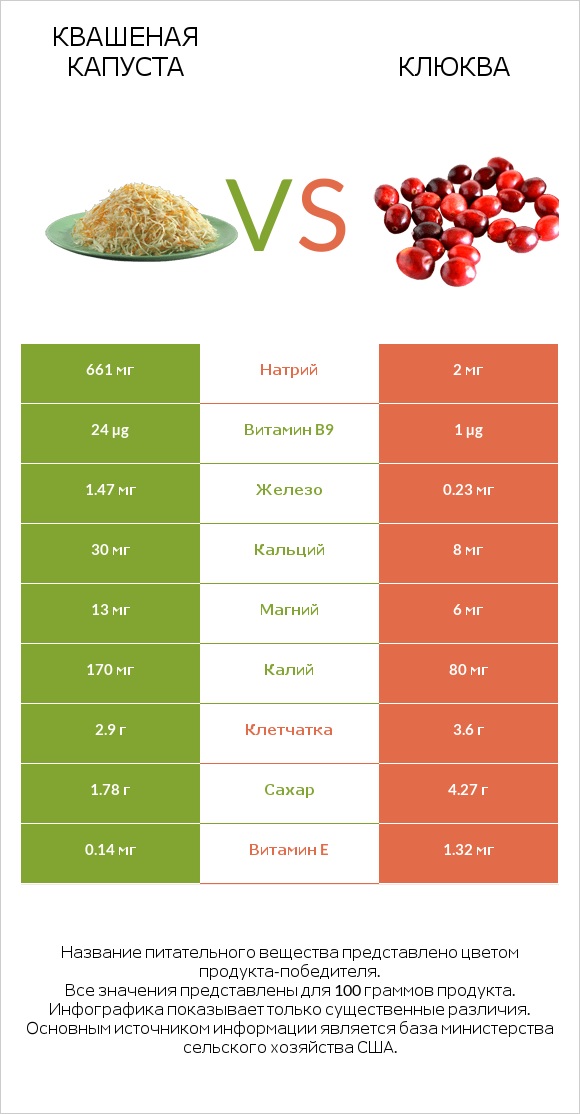 Квашеная капуста vs Клюква infographic