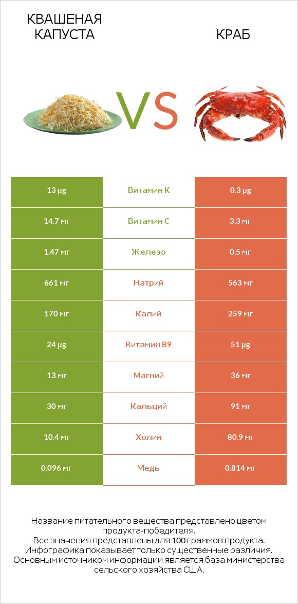 Квашеная капуста vs Краб infographic