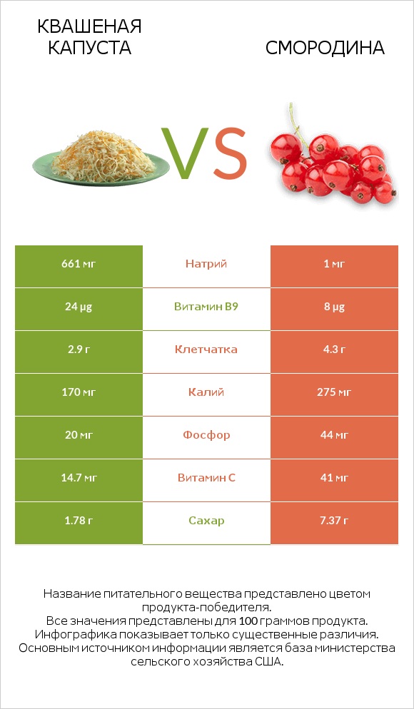 Квашеная капуста vs Смородина infographic