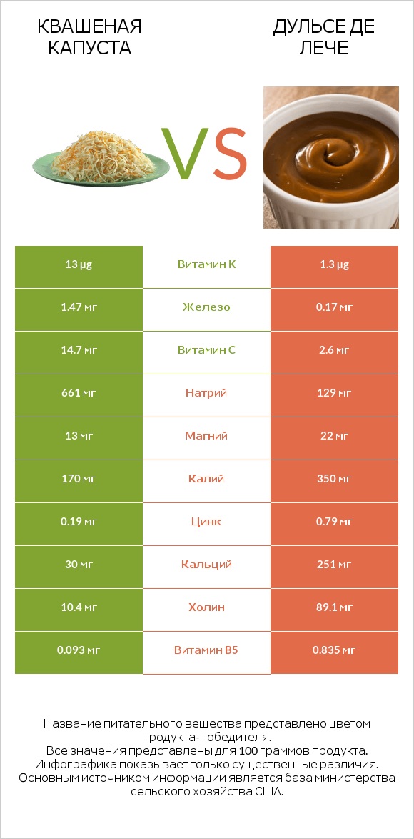 Квашеная капуста vs Дульсе де Лече infographic