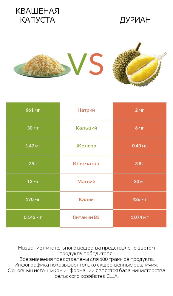 Квашеная капуста vs Дуриан infographic