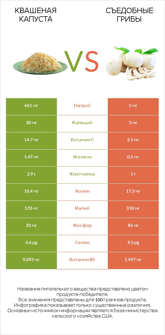 Квашеная капуста vs Съедобные грибы infographic