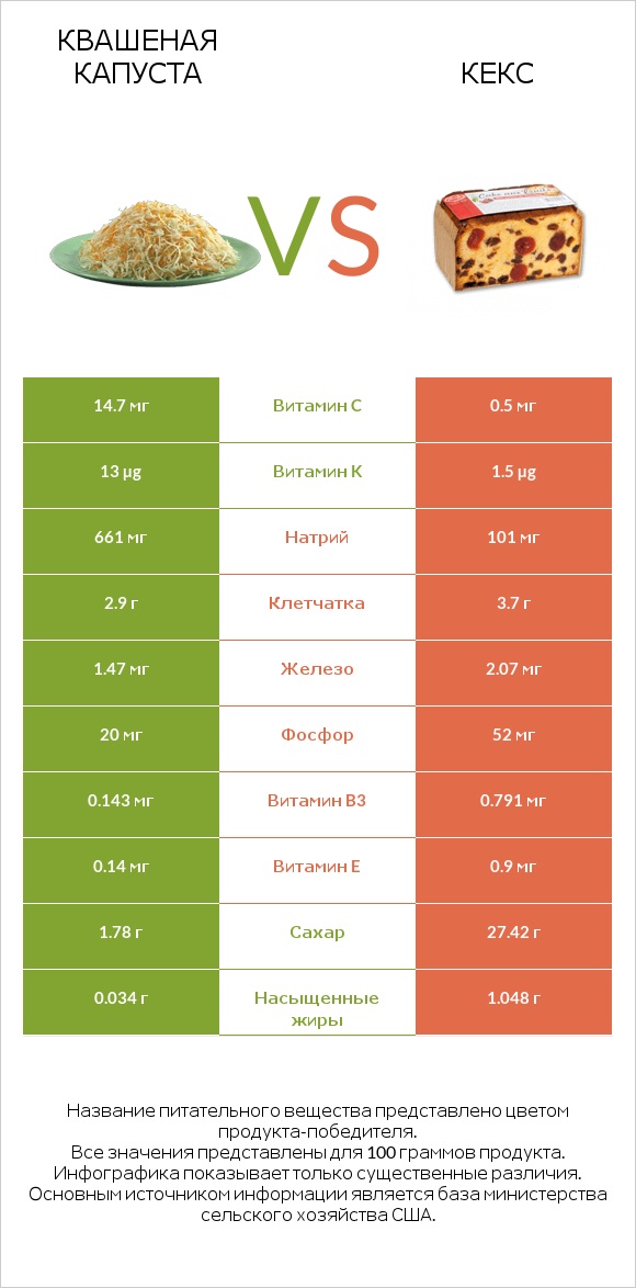 Квашеная капуста vs Кекс infographic