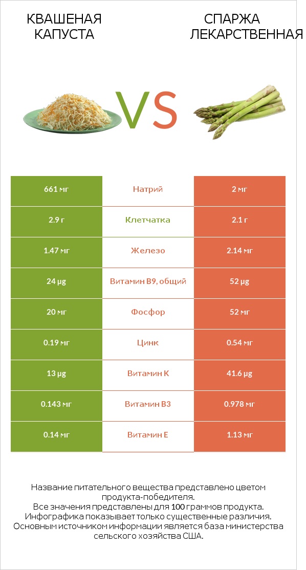 Квашеная капуста vs Спаржа лекарственная infographic