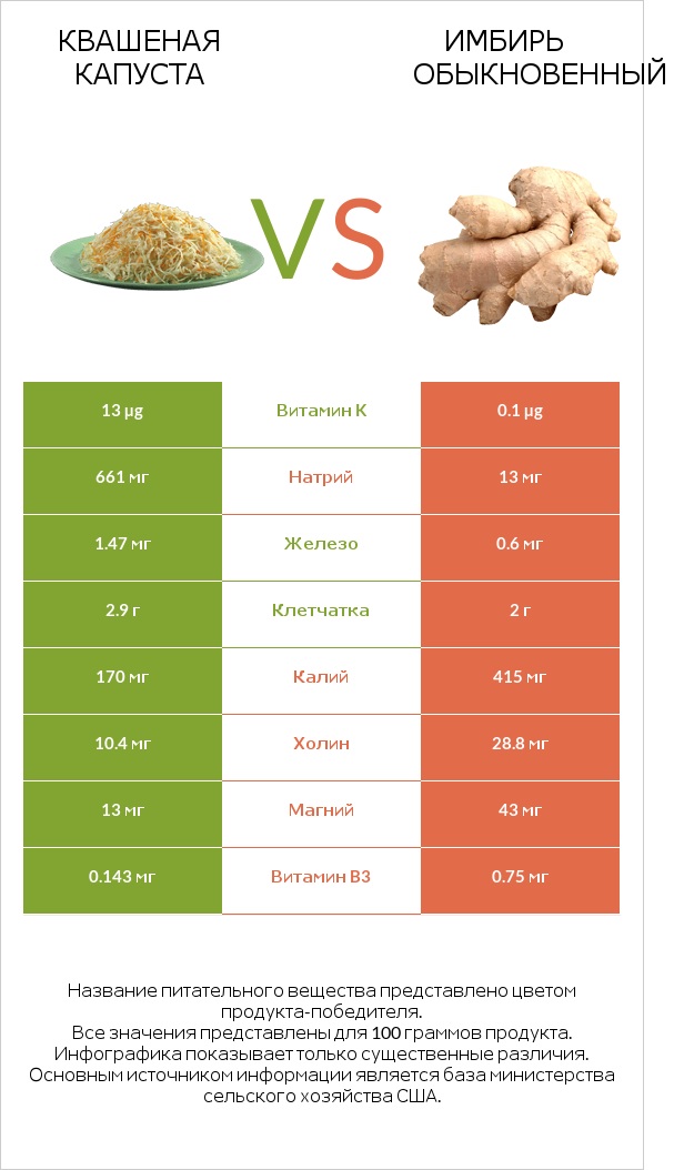 Квашеная капуста vs Имбирь обыкновенный infographic