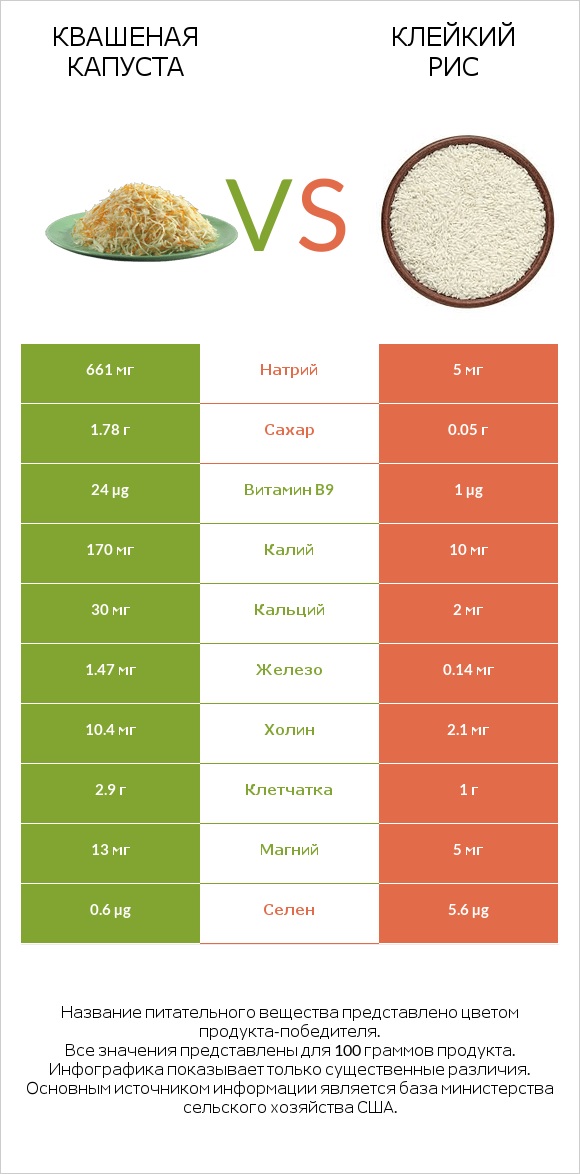 Квашеная капуста vs Клейкий рис infographic