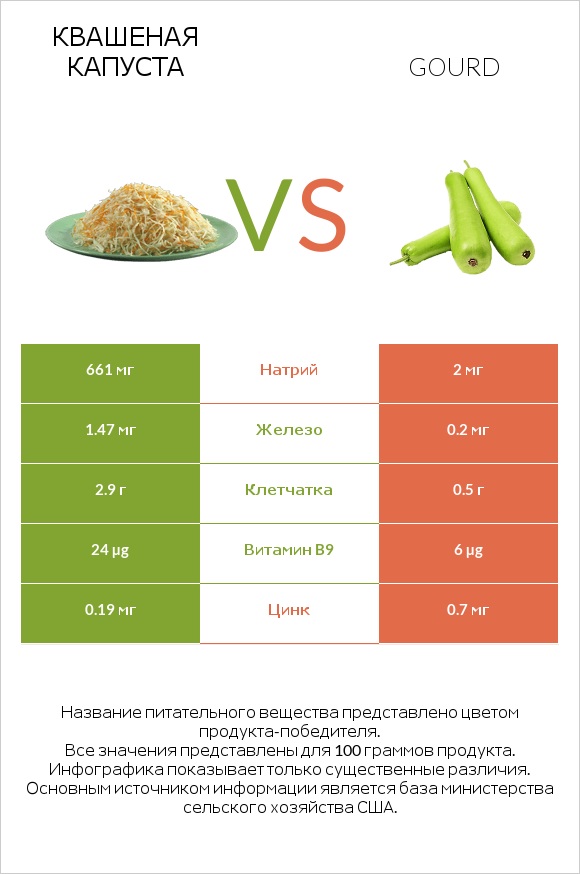 Квашеная капуста vs Gourd infographic