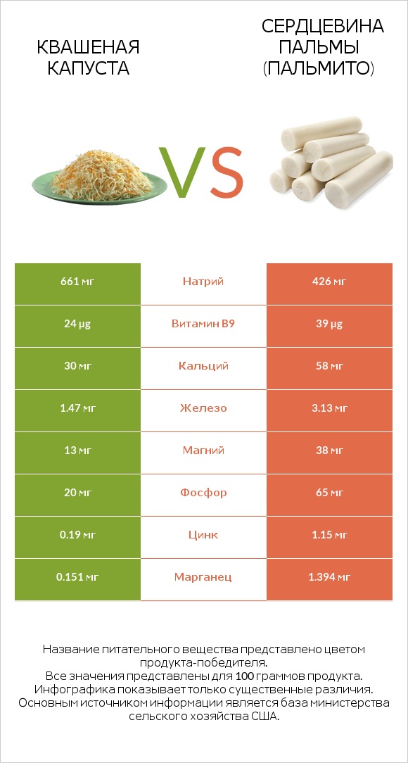 Квашеная капуста vs Сердцевина пальмы (пальмито) infographic