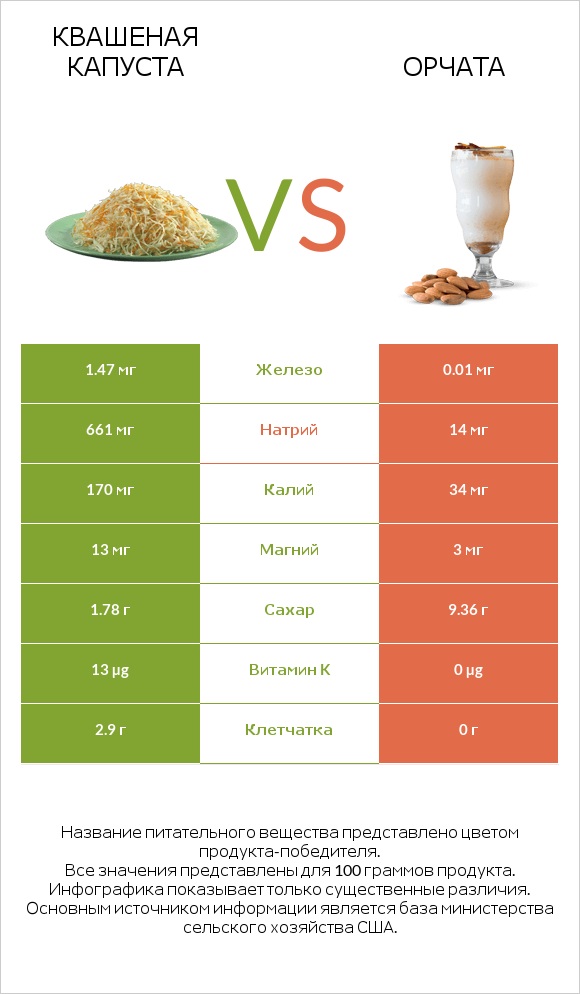 Квашеная капуста vs Орчата infographic