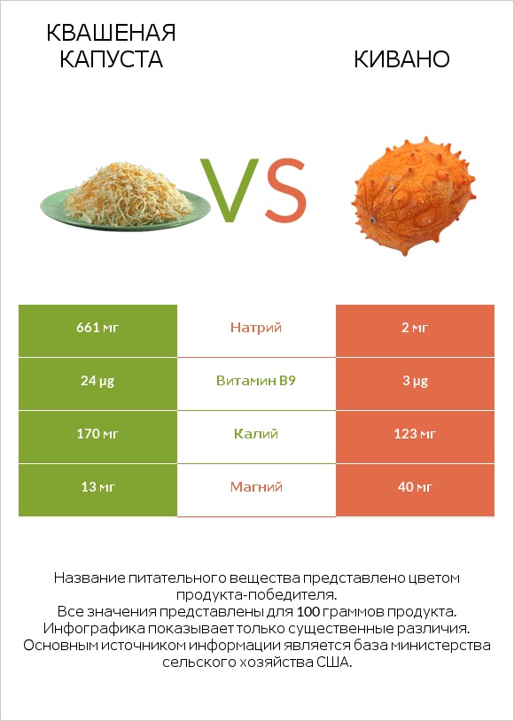 Квашеная капуста vs Кивано infographic