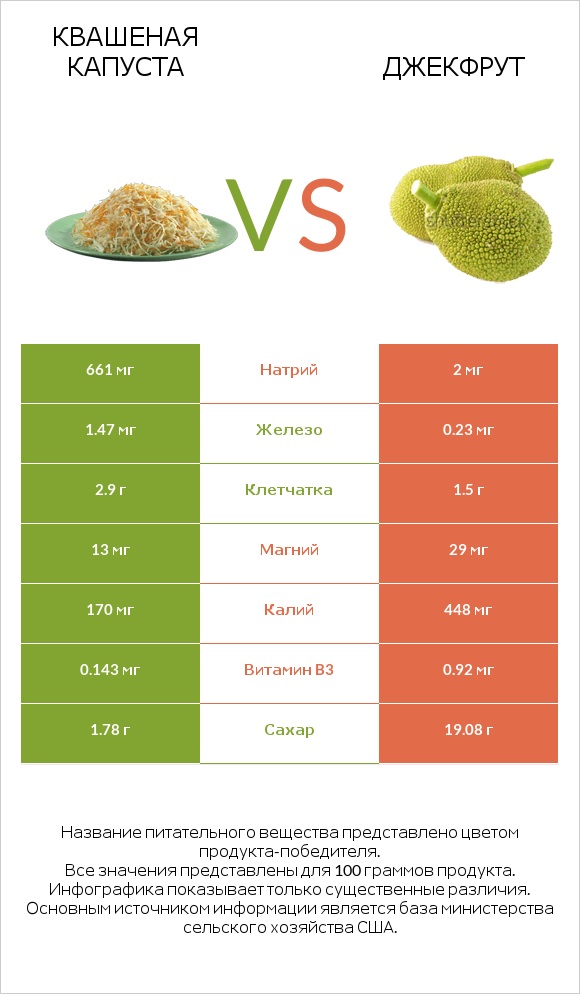 Квашеная капуста vs Джекфрут infographic